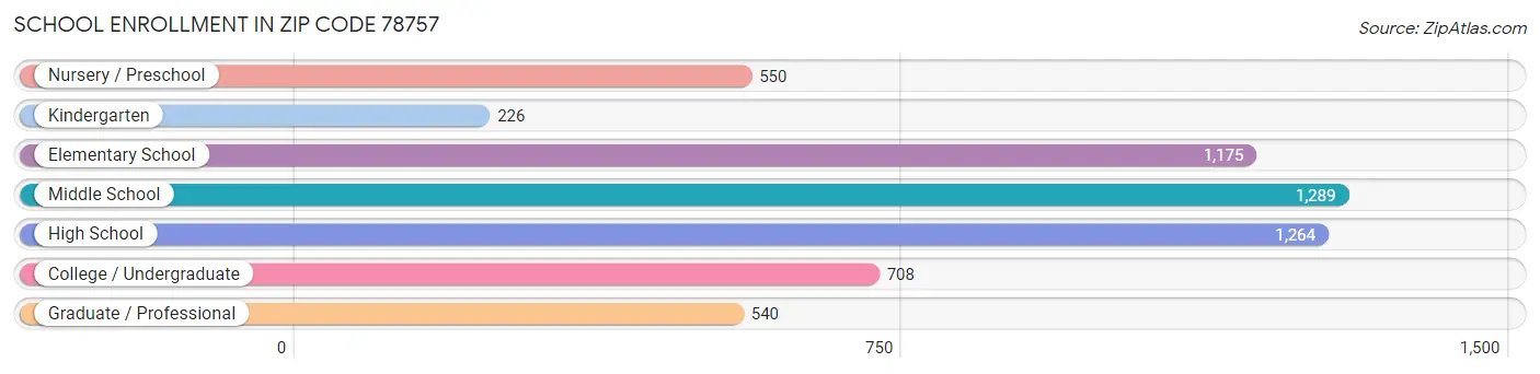 School Enrollment in Zip Code 78757