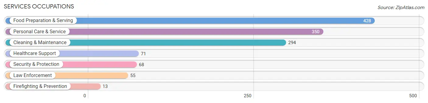 Services Occupations in Zip Code 78757