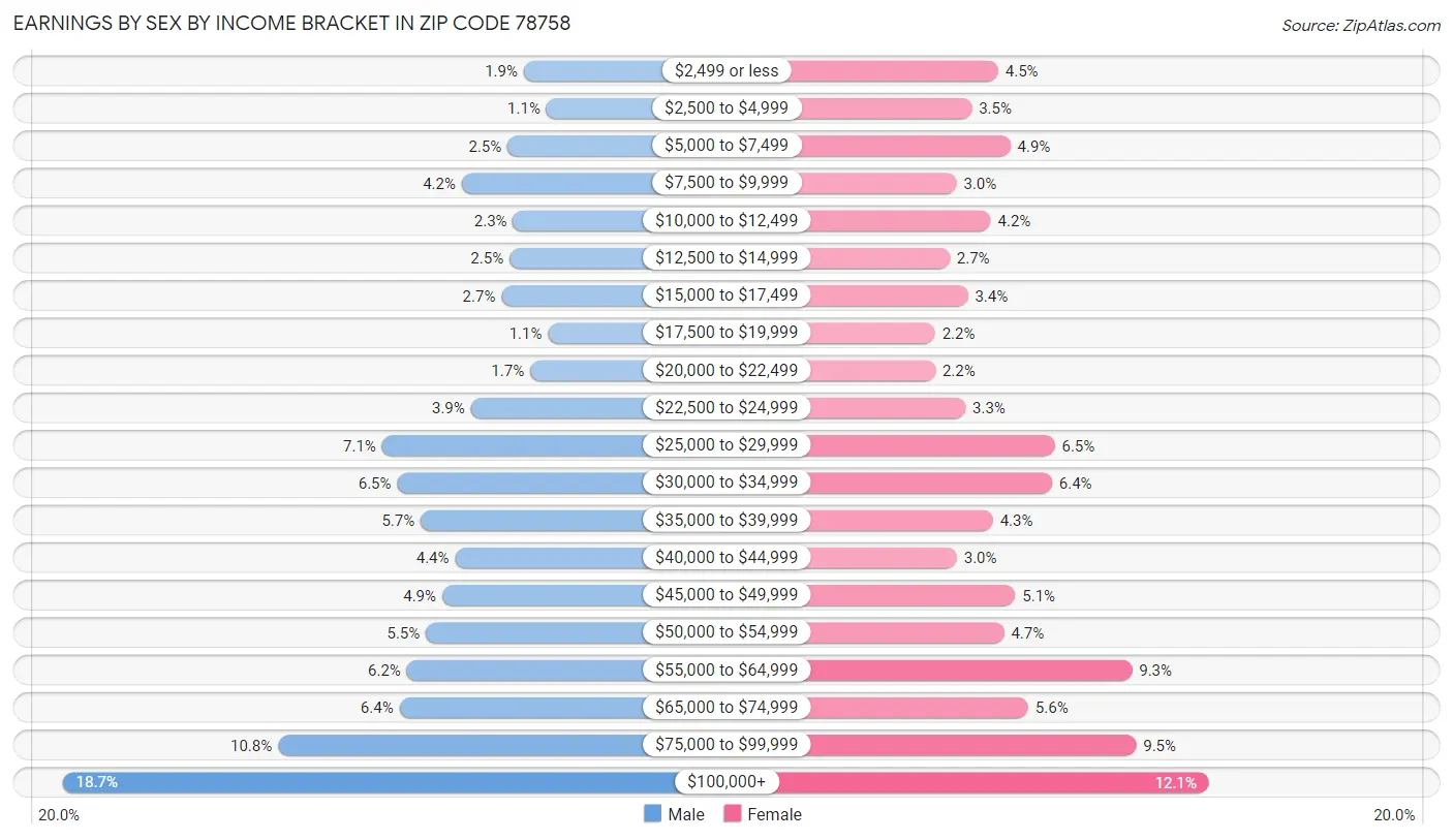 Earnings by Sex by Income Bracket in Zip Code 78758