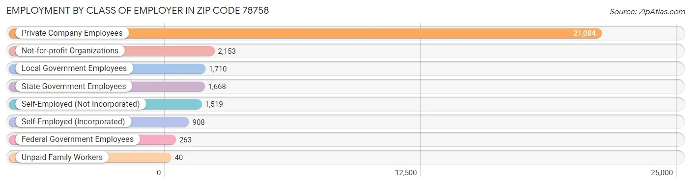 Employment by Class of Employer in Zip Code 78758