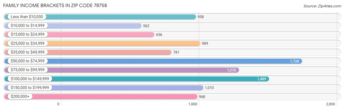 Family Income Brackets in Zip Code 78758