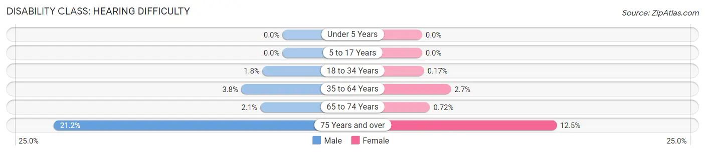 Disability in Zip Code 78758: <span>Hearing Difficulty</span>