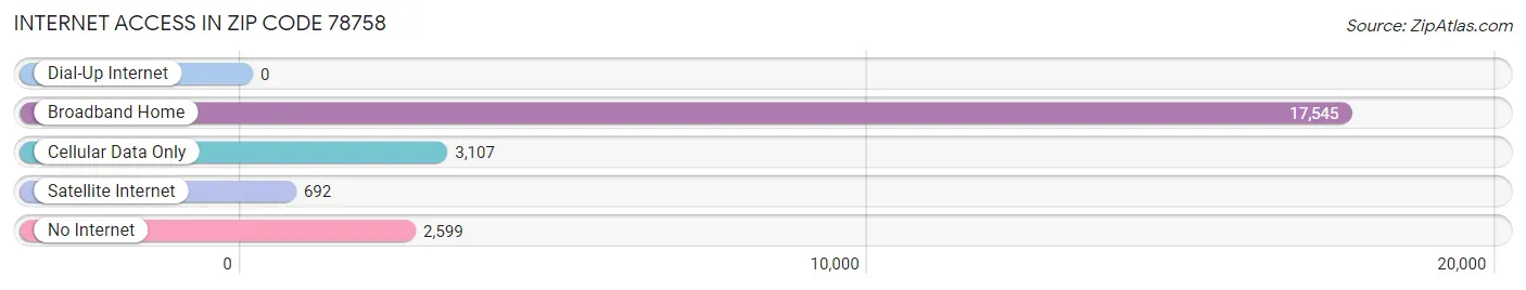 Internet Access in Zip Code 78758