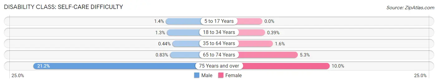 Disability in Zip Code 78758: <span>Self-Care Difficulty</span>