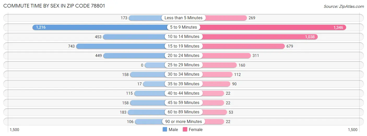 Commute Time by Sex in Zip Code 78801