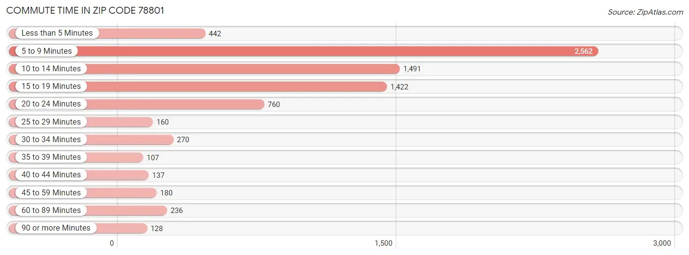 Commute Time in Zip Code 78801