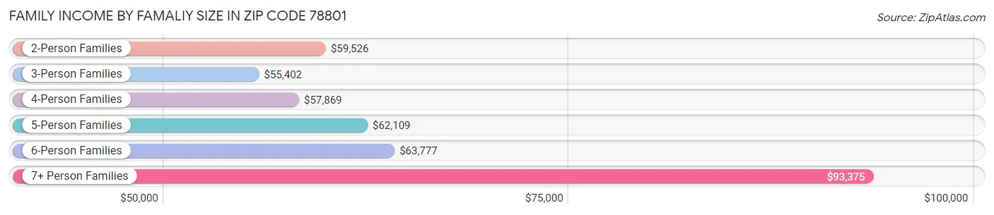 Family Income by Famaliy Size in Zip Code 78801