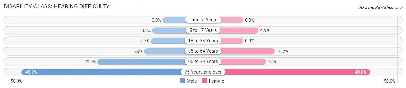 Disability in Zip Code 78801: <span>Hearing Difficulty</span>