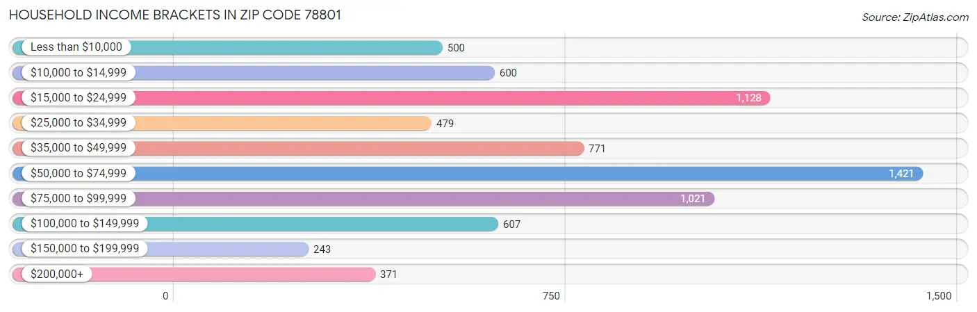 Household Income Brackets in Zip Code 78801