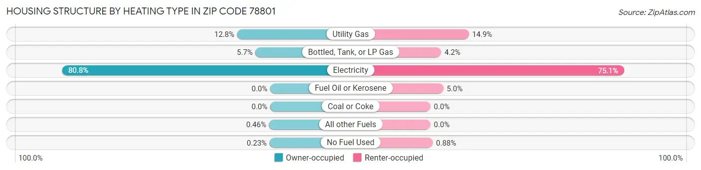 Housing Structure by Heating Type in Zip Code 78801