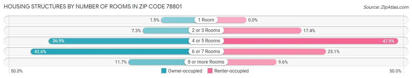 Housing Structures by Number of Rooms in Zip Code 78801
