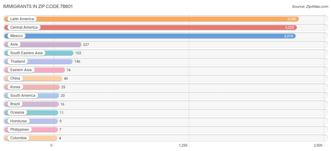 Immigrants in Zip Code 78801