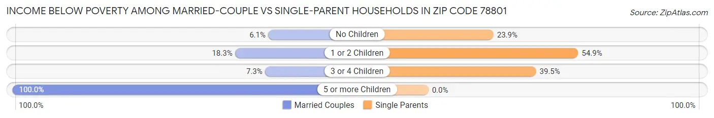 Income Below Poverty Among Married-Couple vs Single-Parent Households in Zip Code 78801