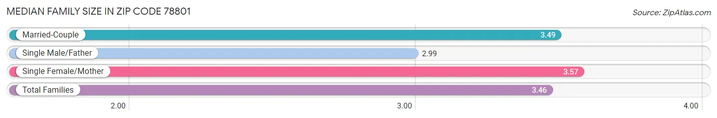 Median Family Size in Zip Code 78801