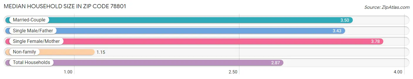 Median Household Size in Zip Code 78801