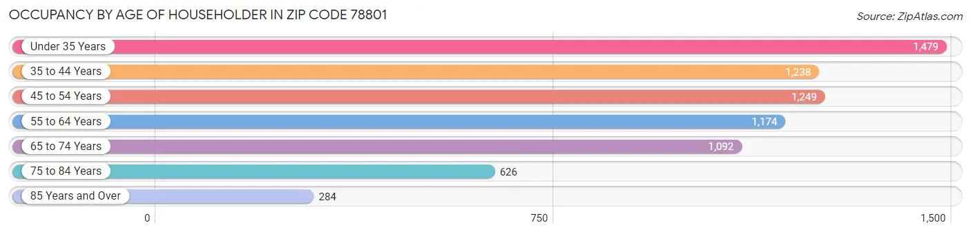 Occupancy by Age of Householder in Zip Code 78801