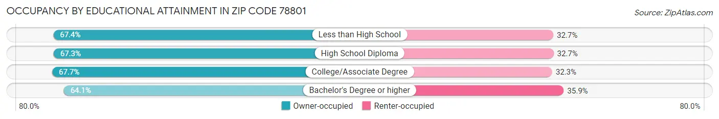 Occupancy by Educational Attainment in Zip Code 78801