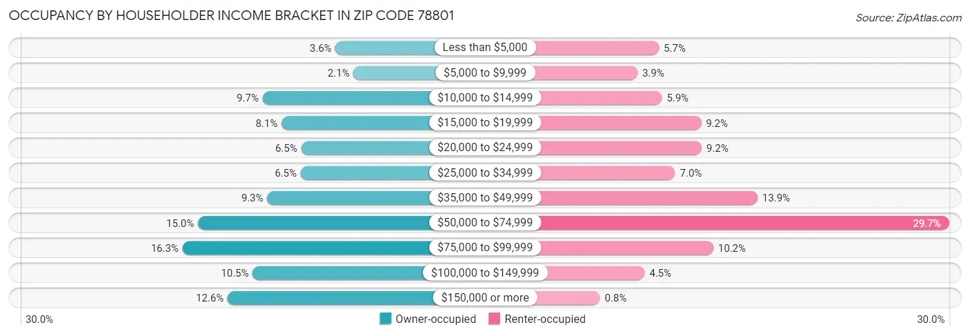 Occupancy by Householder Income Bracket in Zip Code 78801