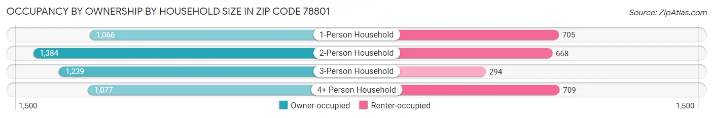 Occupancy by Ownership by Household Size in Zip Code 78801