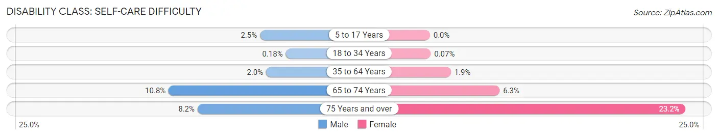 Disability in Zip Code 78801: <span>Self-Care Difficulty</span>