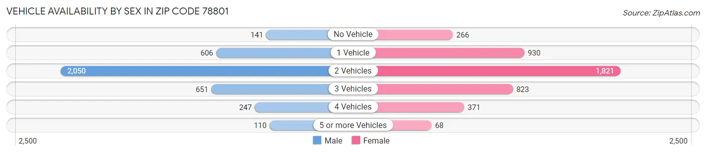 Vehicle Availability by Sex in Zip Code 78801