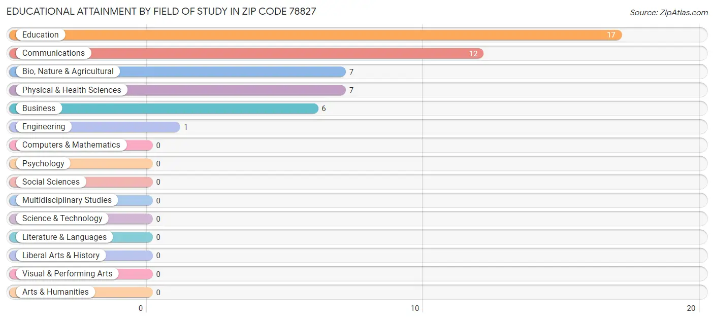 Educational Attainment by Field of Study in Zip Code 78827
