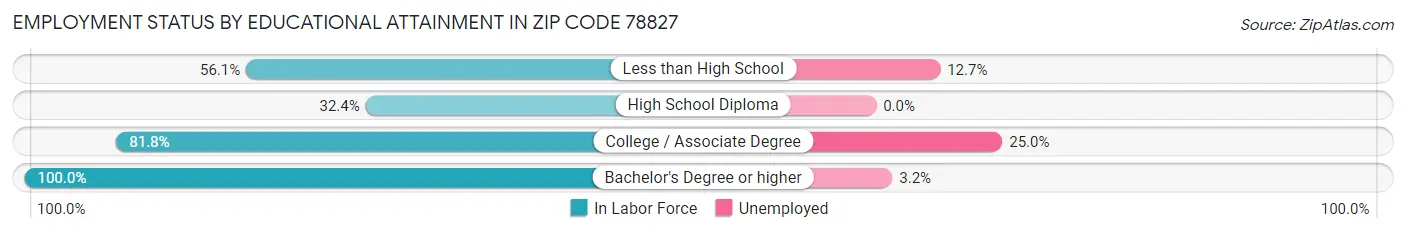 Employment Status by Educational Attainment in Zip Code 78827