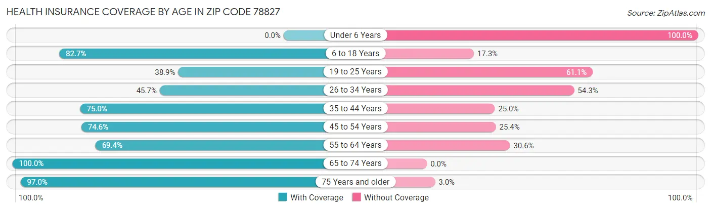 Health Insurance Coverage by Age in Zip Code 78827