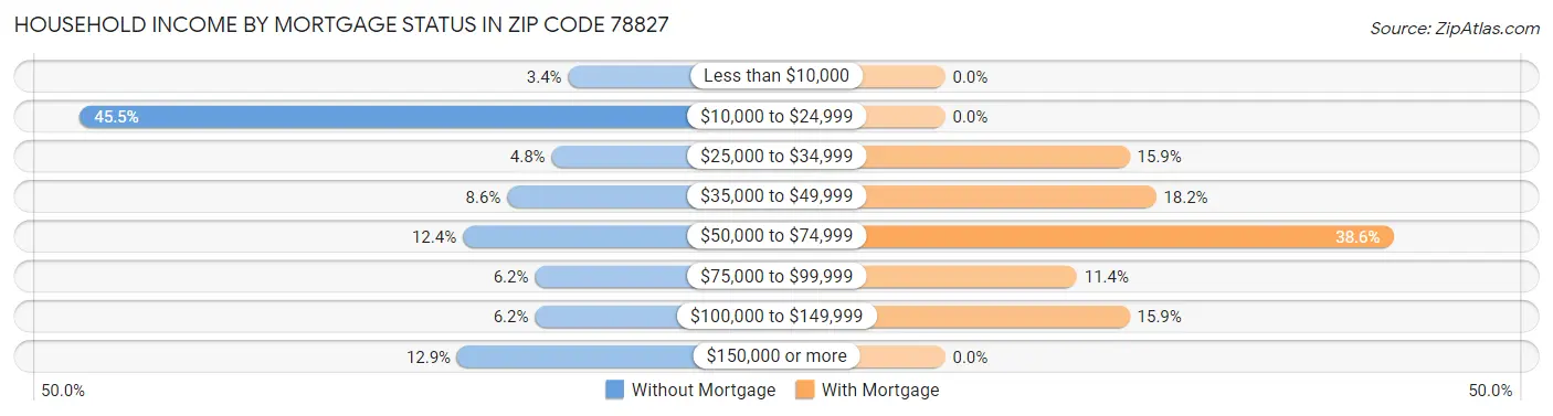 Household Income by Mortgage Status in Zip Code 78827