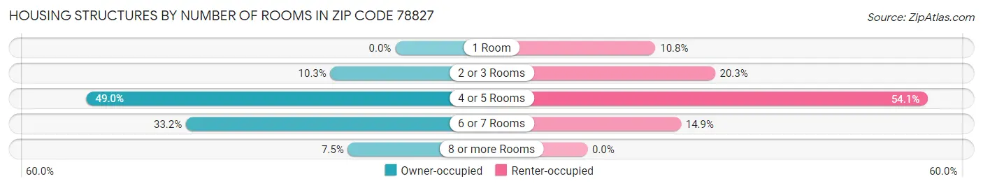 Housing Structures by Number of Rooms in Zip Code 78827
