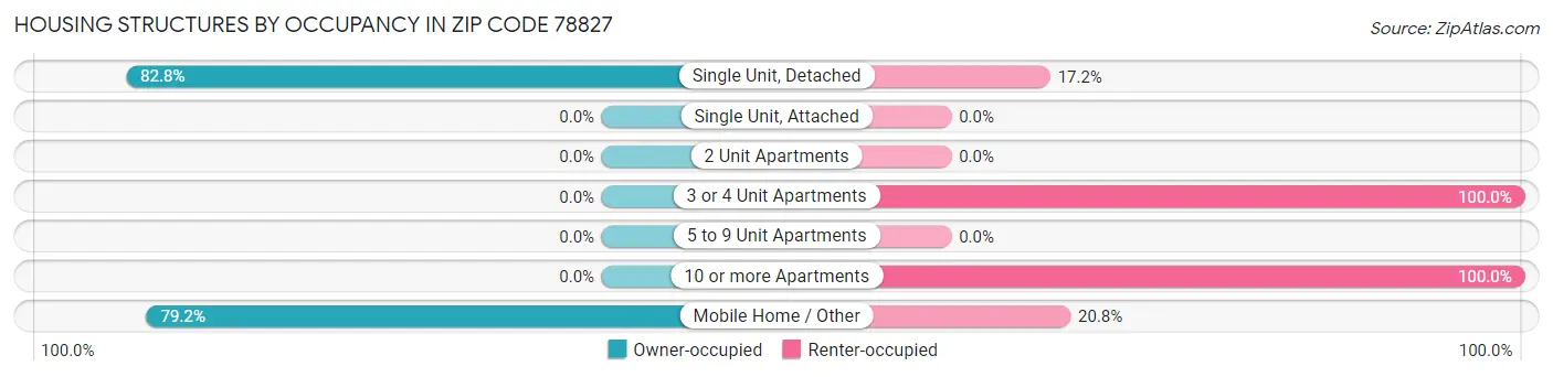 Housing Structures by Occupancy in Zip Code 78827