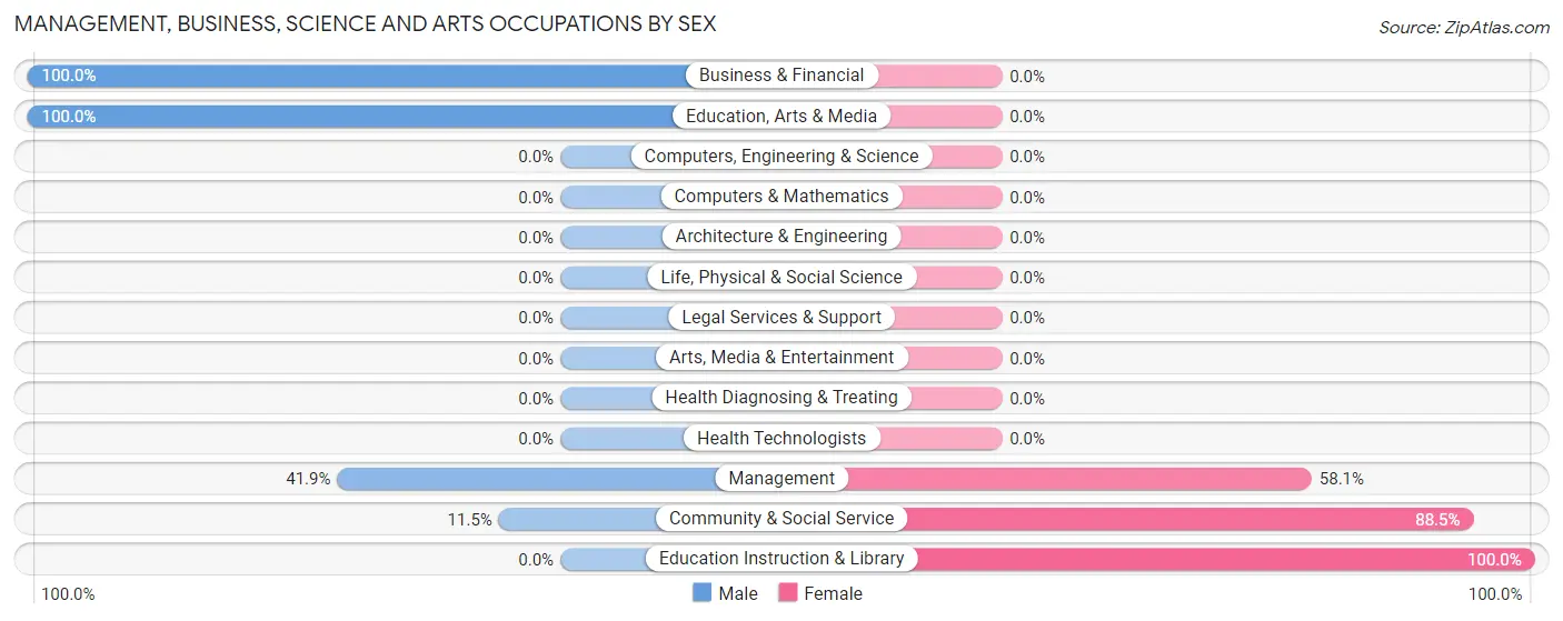 Management, Business, Science and Arts Occupations by Sex in Zip Code 78827