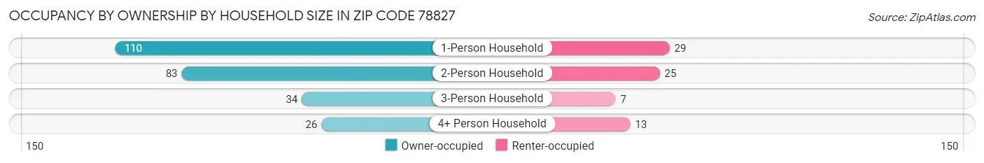 Occupancy by Ownership by Household Size in Zip Code 78827