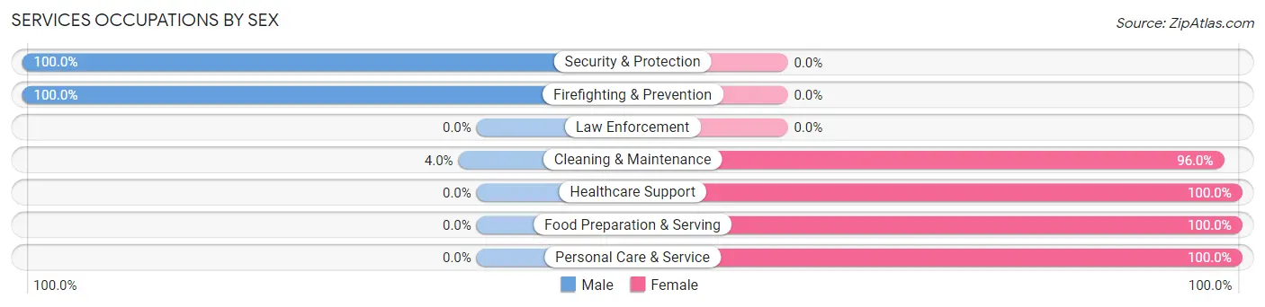 Services Occupations by Sex in Zip Code 78827