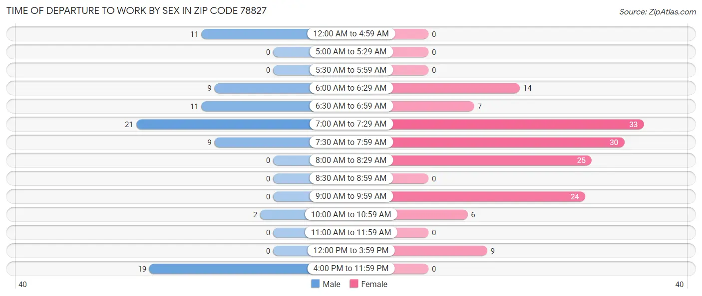 Time of Departure to Work by Sex in Zip Code 78827
