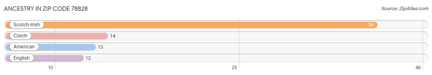 Ancestry in Zip Code 78828