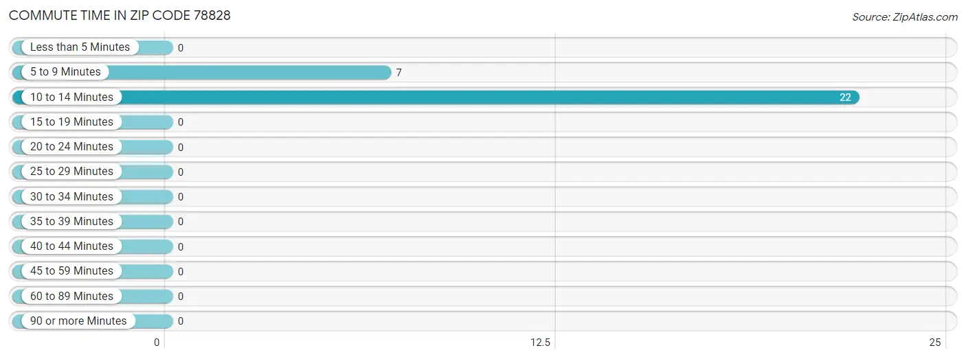 Commute Time in Zip Code 78828