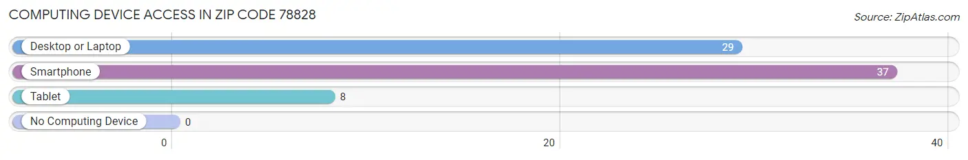Computing Device Access in Zip Code 78828
