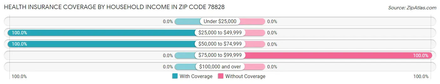 Health Insurance Coverage by Household Income in Zip Code 78828