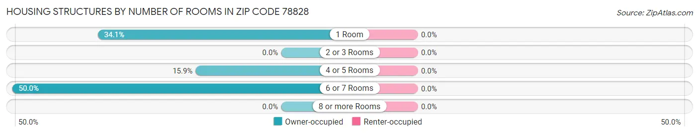 Housing Structures by Number of Rooms in Zip Code 78828