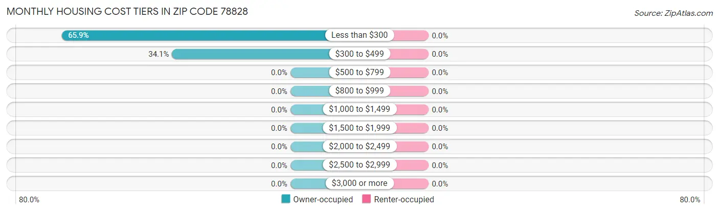 Monthly Housing Cost Tiers in Zip Code 78828