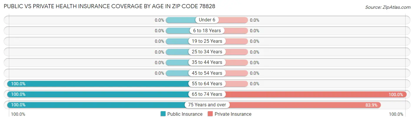 Public vs Private Health Insurance Coverage by Age in Zip Code 78828