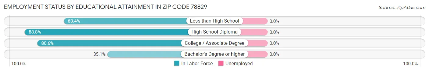 Employment Status by Educational Attainment in Zip Code 78829