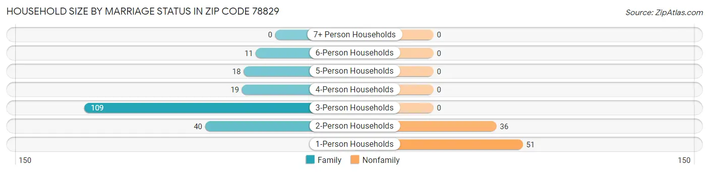 Household Size by Marriage Status in Zip Code 78829