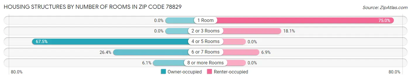 Housing Structures by Number of Rooms in Zip Code 78829