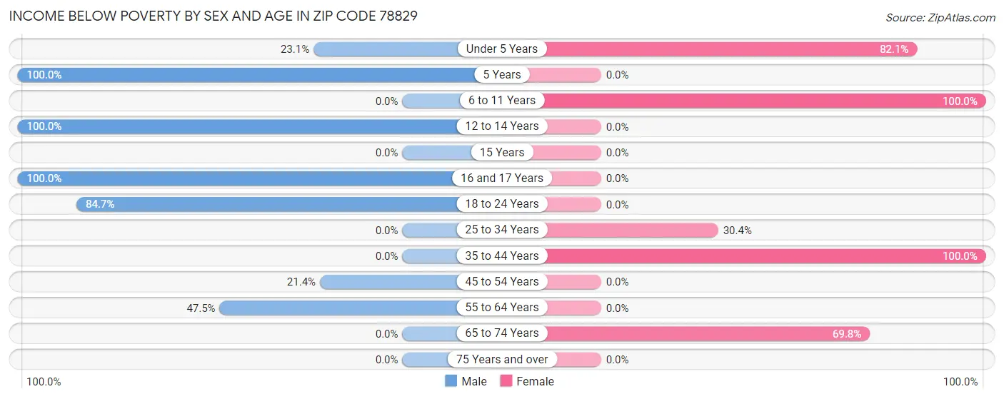 Income Below Poverty by Sex and Age in Zip Code 78829