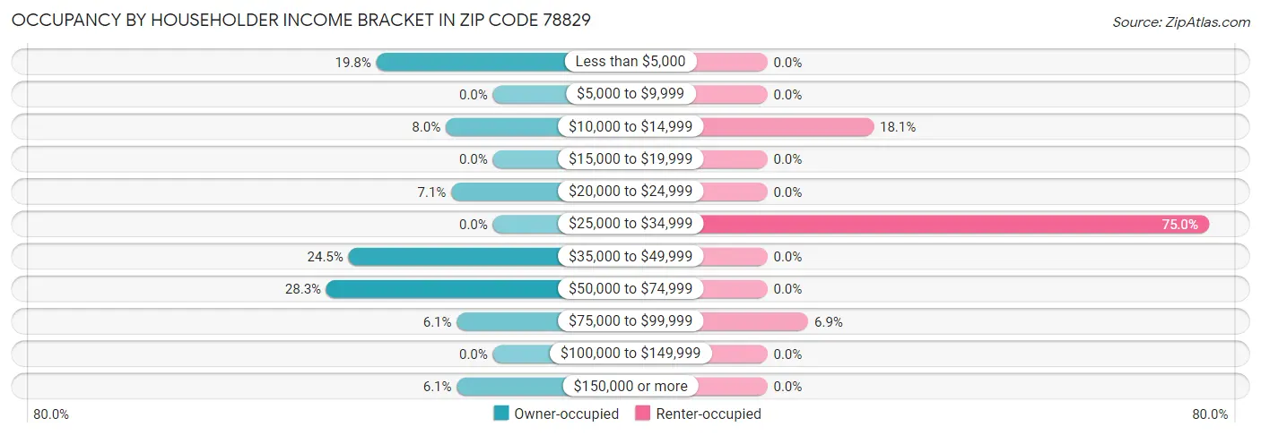 Occupancy by Householder Income Bracket in Zip Code 78829