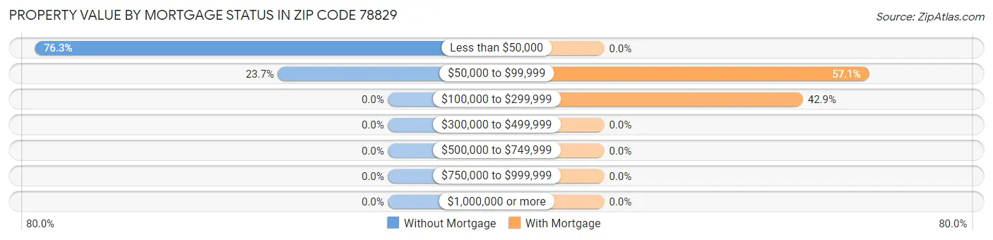 Property Value by Mortgage Status in Zip Code 78829