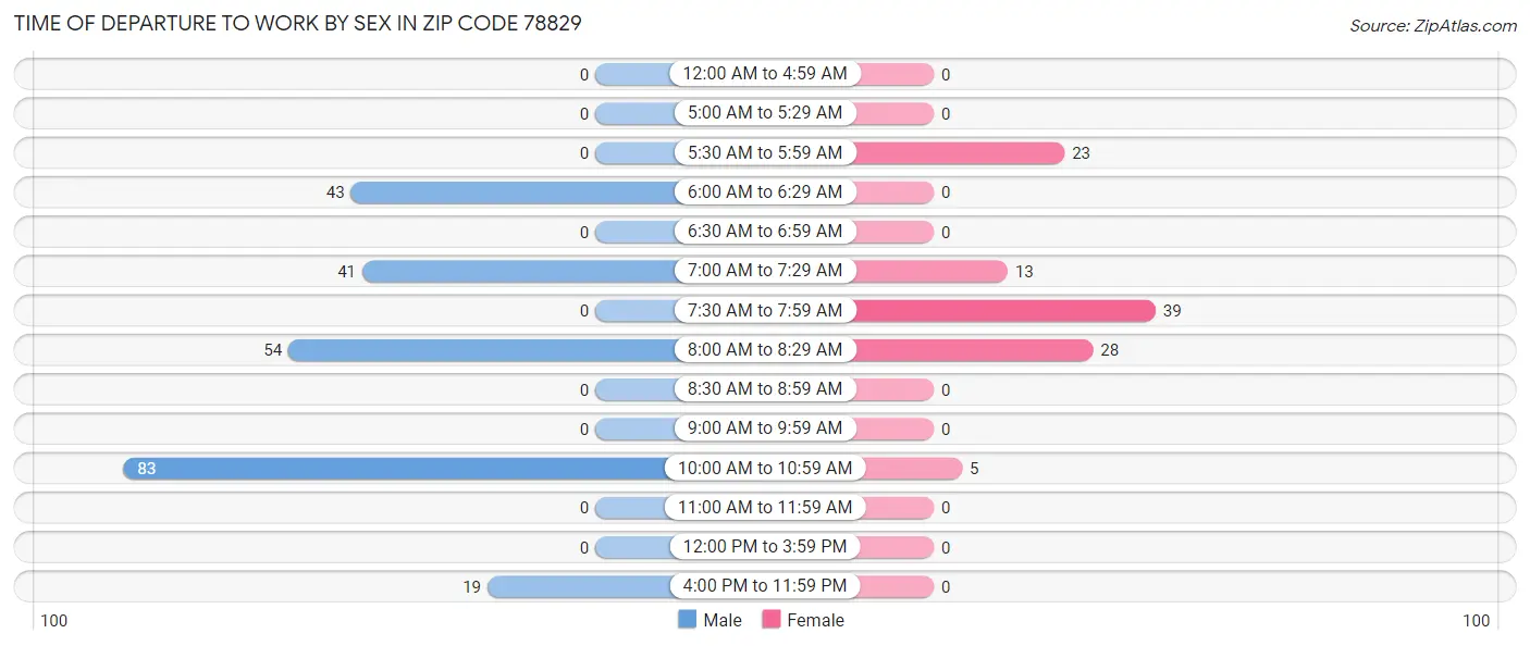 Time of Departure to Work by Sex in Zip Code 78829