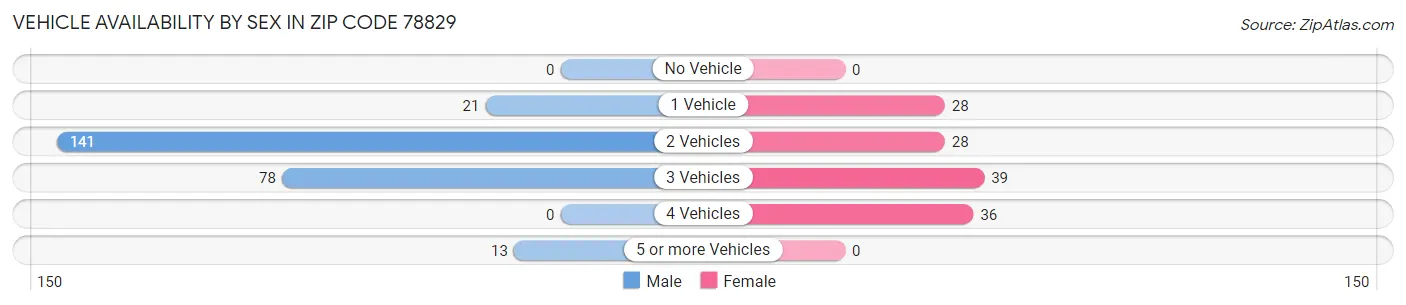 Vehicle Availability by Sex in Zip Code 78829